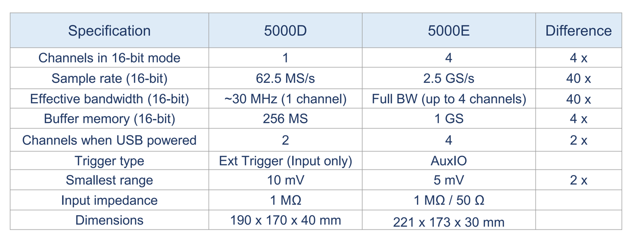 3305 3305